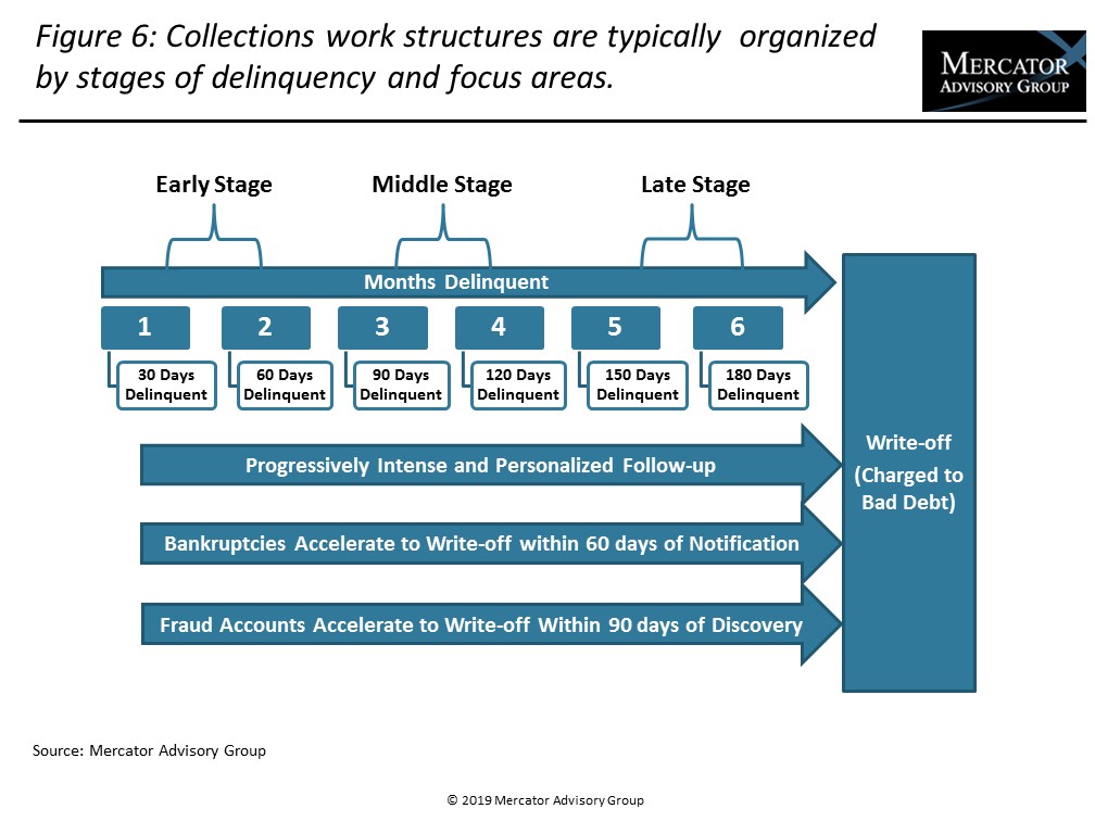 Credit Card Collections The Foundation for Safe and Sound Card